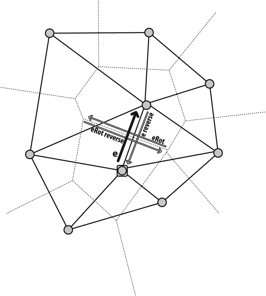 Quad edges that may be accessed by cvSubdiv2DRotateEdge() include the Delaunay edge and its reverse (along with their associated vertex points) as well as the related Voronoi edges and points