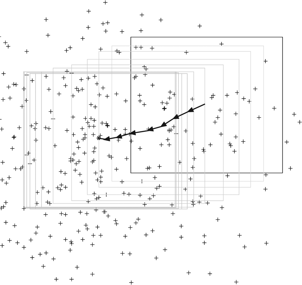 Mean-shift algorithm in action: an initial window is placed over a two-dimensional array of data points and is successively recentered over the mode (or local peak) of its data distribution until convergence