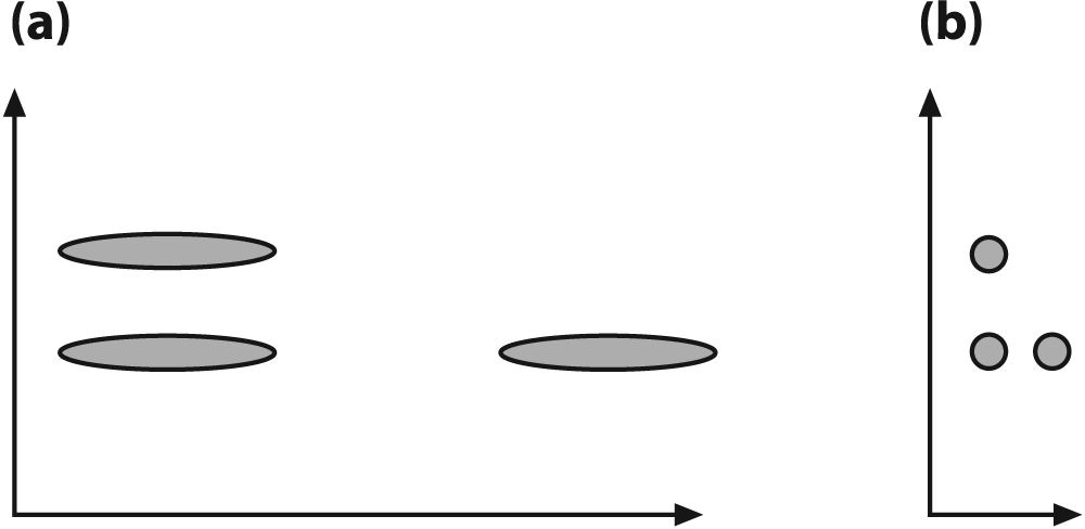 The Mahalanobis computation allows us to reinterpret the data's covariance as a "stretch" of the space: (a) the vertical distance between raw data sets is less than the horizontal distance; (b) after the space is normalized for variance, the horizontal distance between data sets is less than the vertical distance