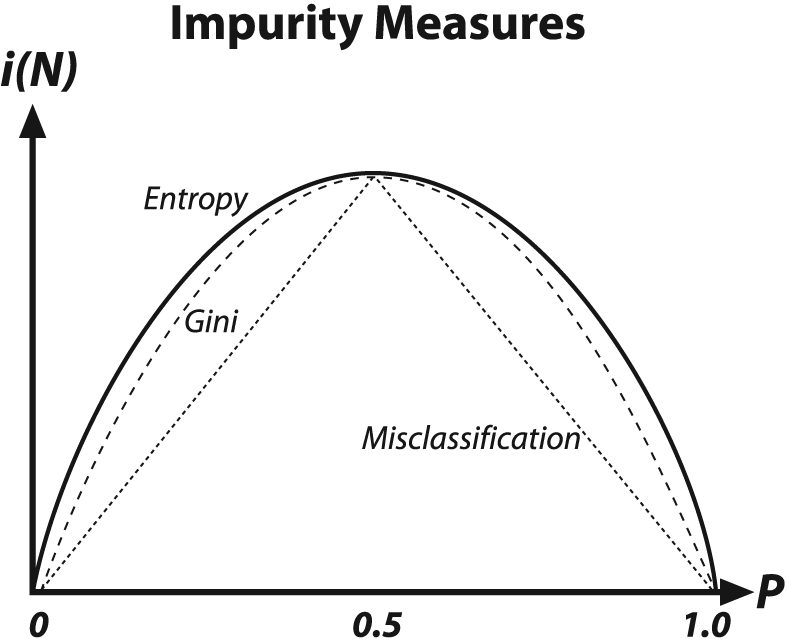 Decision tree impurity measures