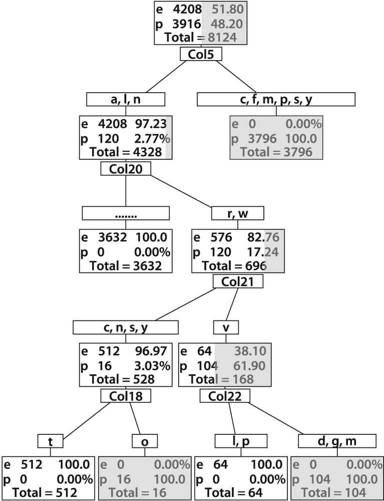 Full decision tree for poisonous (p) or edible (e) mushrooms: this tree was built out to full complexity for 0% error on the training set and so would probably suffer from variance problems on test or real data (the dark portion of a rectangle represents the poisonous portion of mushrooms at that phase of categorization)