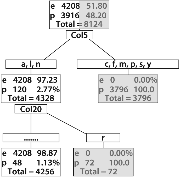 Pruned decision tree for poisonous (p) and edible (e) mushrooms: despite being pruned, this tree shows low error on the training set and would likely work well on real data