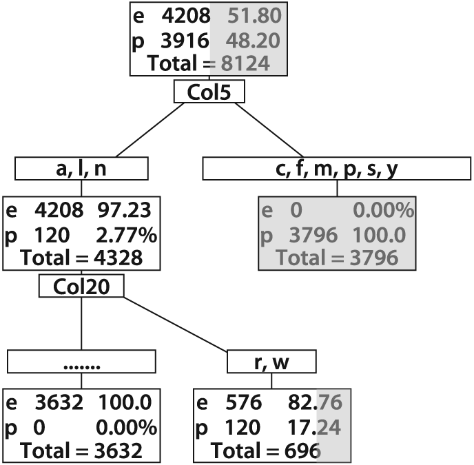 An edible mushroom decision tree with 10 × bias against misidentification of poisonous mushrooms as edible; note that the lower right rectangle, though containing a vast majority of edible mushrooms, does not contain a 10 × majority and so would be classified as inedible