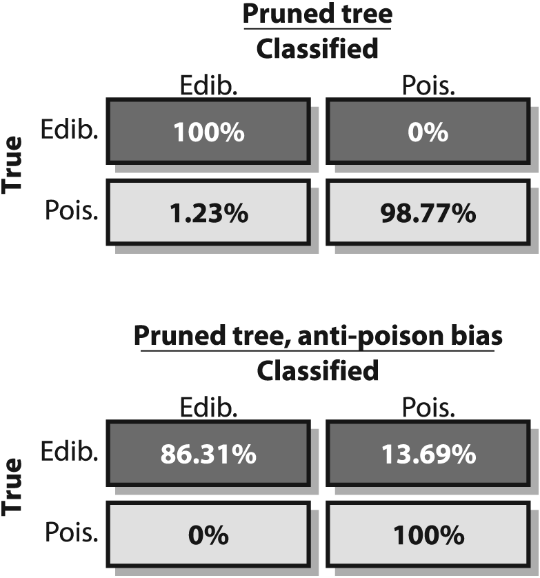 Confusion matrices for (pruned) edible mushroom decision trees: the unbiased tree yields better overall performance (top panel) but sometimes misclassifies poisonous mushrooms as edible; the biased tree does not perform as well overall (lower panel) but never misclassifies poisonous mushrooms