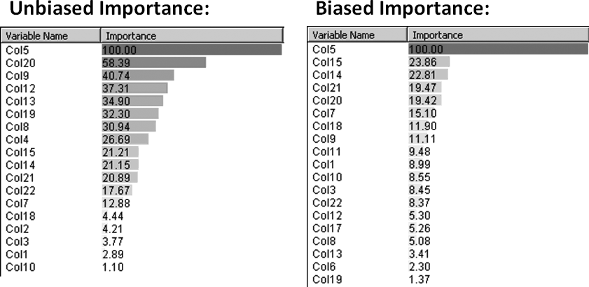 Variable importance for edible mushroom as measured by an unbiased tree (left panel) and a tree biased against poison (right panel)