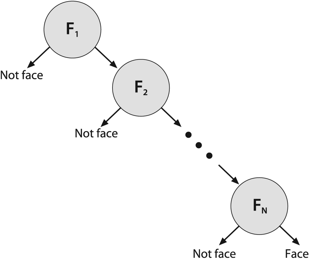 Rejection cascade used in the Viola-Jones classifier: each node represents a multitree boosted classifier ensemble tuned to rarely miss a true face while rejecting a possibly small fraction of nonfaces; however, almost all nonfaces have been rejected by the last node, leaving only true faces