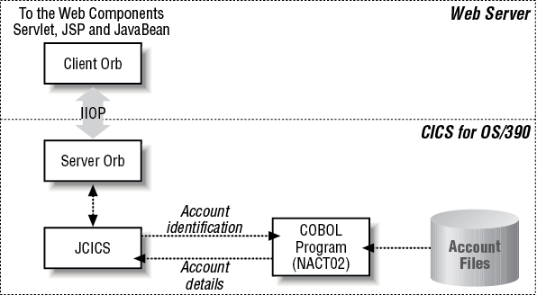 Overview of the CORBA server/client relationship using IIOP