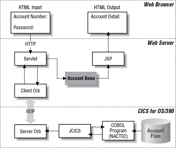 Overall design for the web component