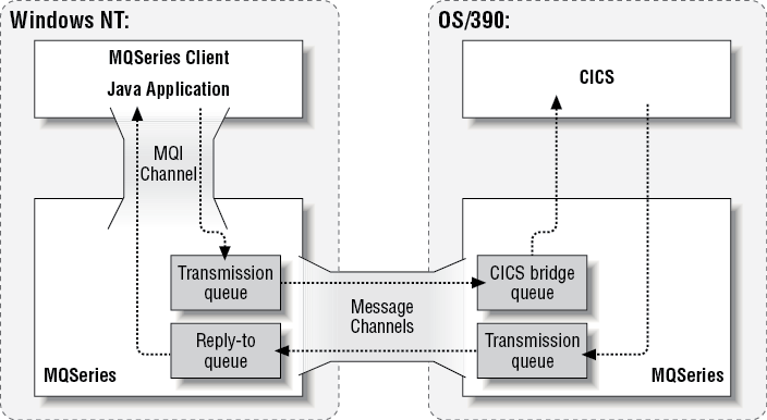 Connections between the Java program and the host