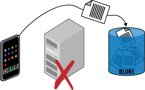 Data is uploaded efficiently, going directly from the client to cloud storage without passing through the web tier. The issuing of a temporary access URL—the valet key—is not shown, but is needed before the data can be uploaded.