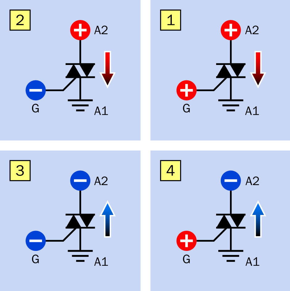 The “quadrants” of triac behavior. Positive and negative symbols indicate which terminal is “more positive” or “more negative” than A1. The ground symbol represents a potential midway between positive and negative. See text for details.