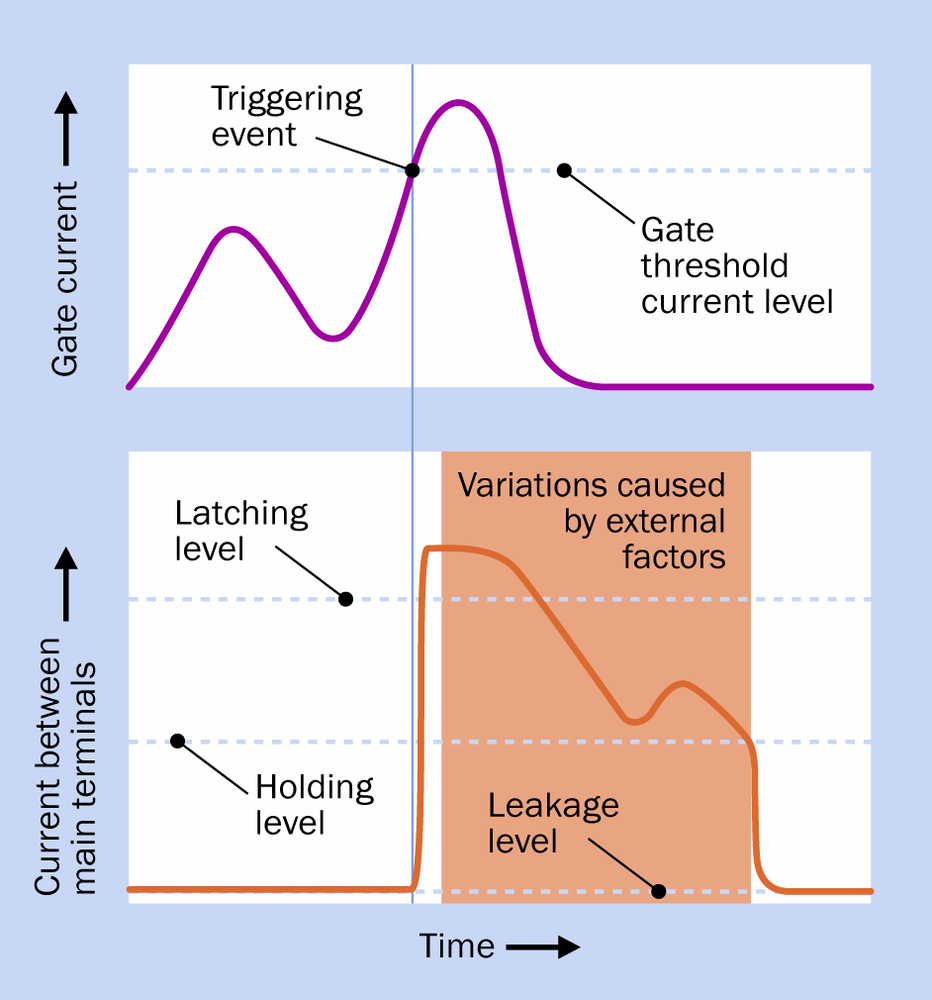 The relationship between gate current of a triac and the current between its main terminals. See text for details.