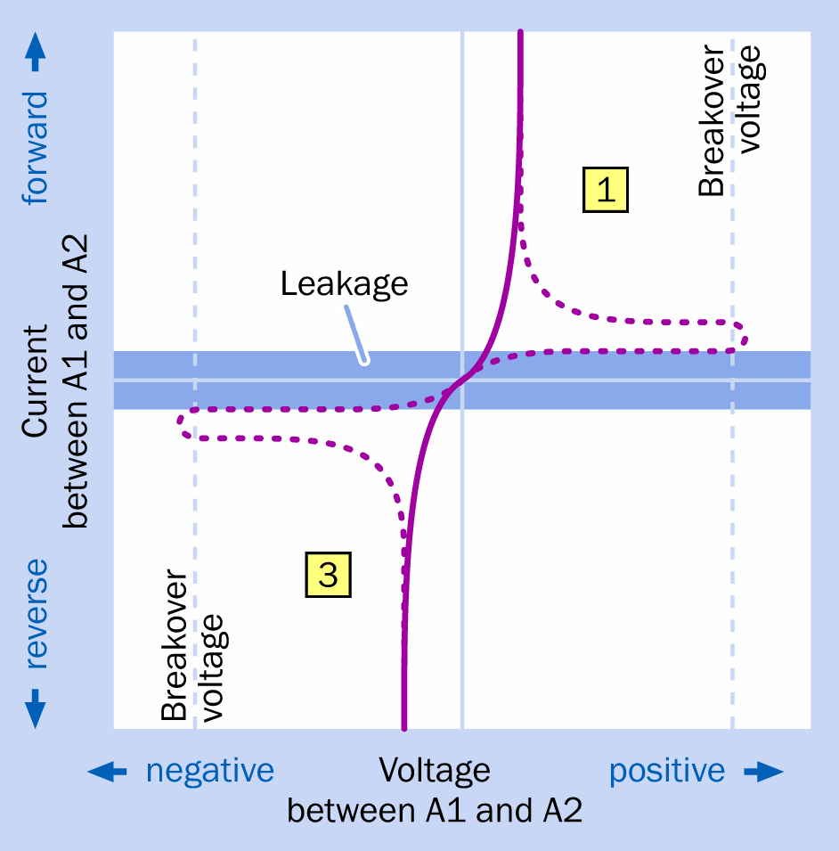 The solid curve shows current passing between A1 and A2 in a hypothetical triac, for varying voltages, while triggering voltage is applied to the gate. The dashed curve assumes that no triggering voltage is applied to the gate. The numbers in yellow squares are the quadrants of triac operation.