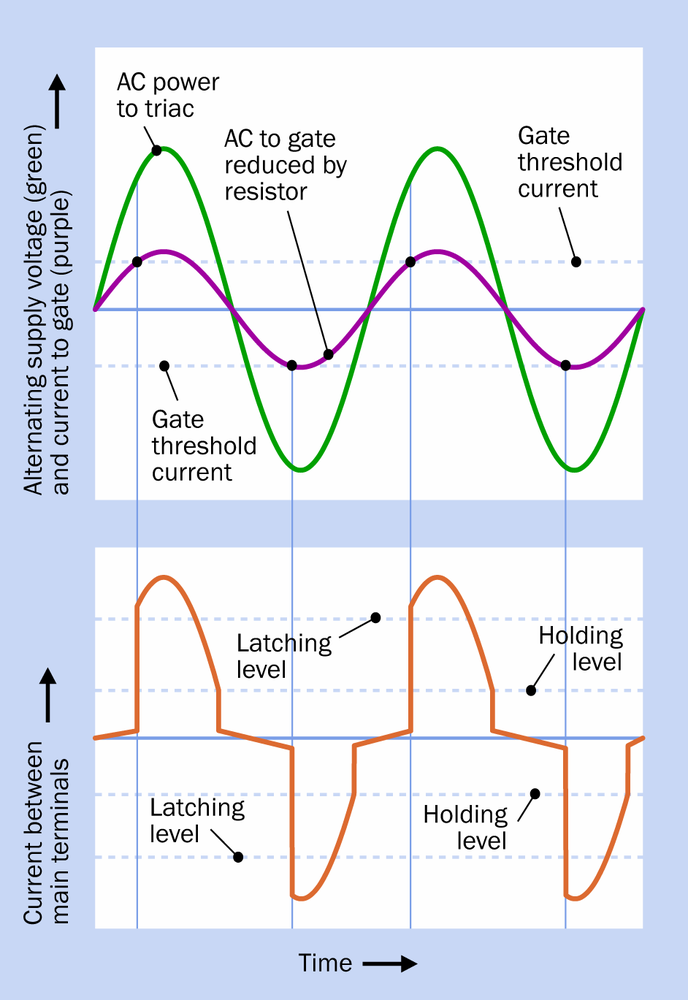 To moderate the power of AC current, a triac can block a section of each AC pulse.