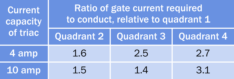 Because the internal structure of a triac is asymmetrical, it requires a different trigger current in each of its operating quadrants. This table, derived from a Littelfuse technical briefing document, shows the ratio of the minimum trigger current in quadrants 2, 3, and 4 relative to quadrant 1.