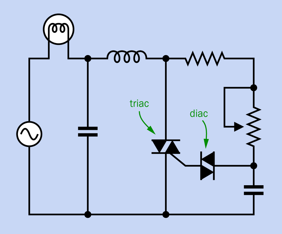 A minimal schematic showing typical operation of a triac, with a diac supplying pulses to the triac gate. The potentiometer adjusts the delay created by the capacitor.