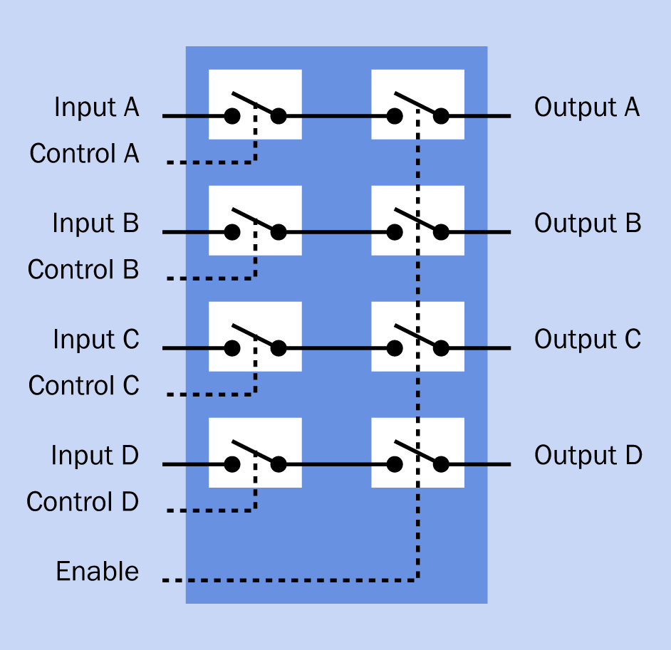 The functionality of a chip containing four solid-state analog switches. A high state on a Control pin closes its associated switch. The Enable pin must be held low for normal operation; a high Enable state forces all the switches into the “off” position. If the outputs are tied together, this component can function as a multiplexer.