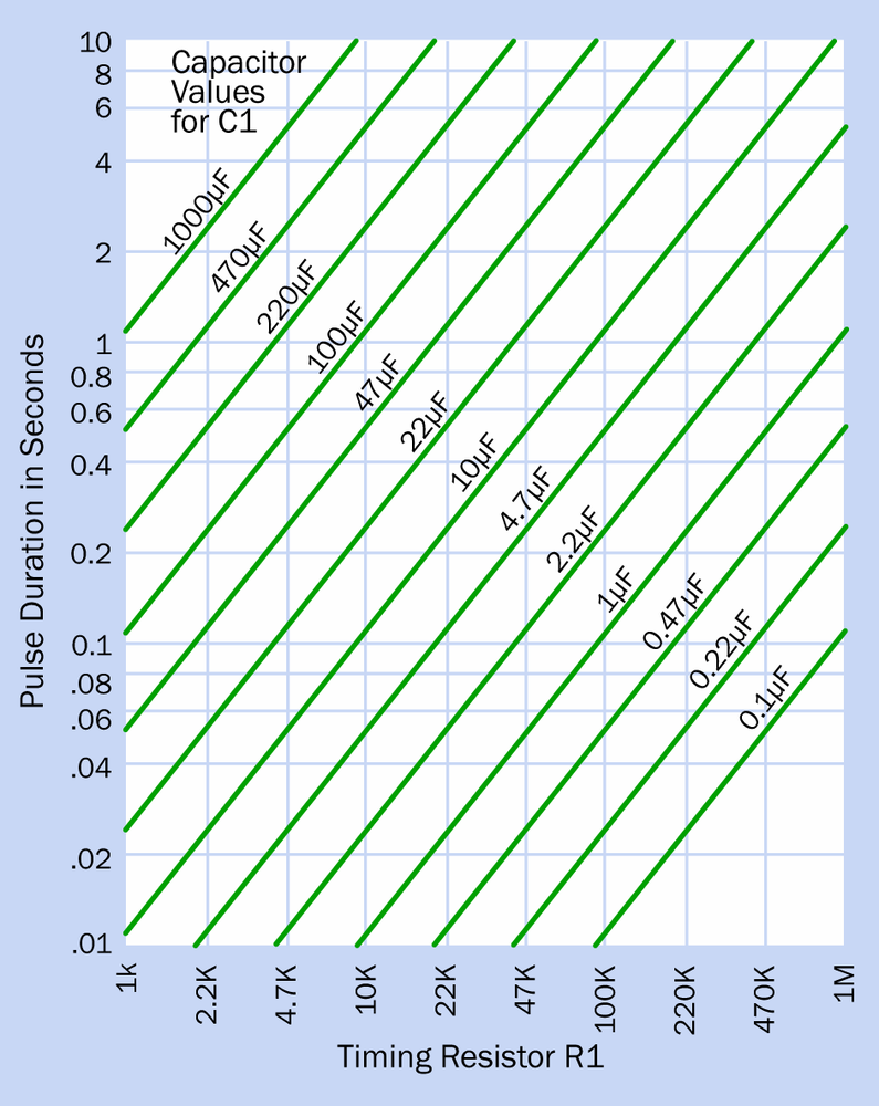 To determine the pulse duration of a 555 timer running in monostable mode: find the value of R1 on the horizontal scale, follow its vertical grid line upward to the intersection with a green line which corresponds with the value of capacitor C1, and read across to the vertical scale providing the duration in seconds. Both axes are logarithmic.