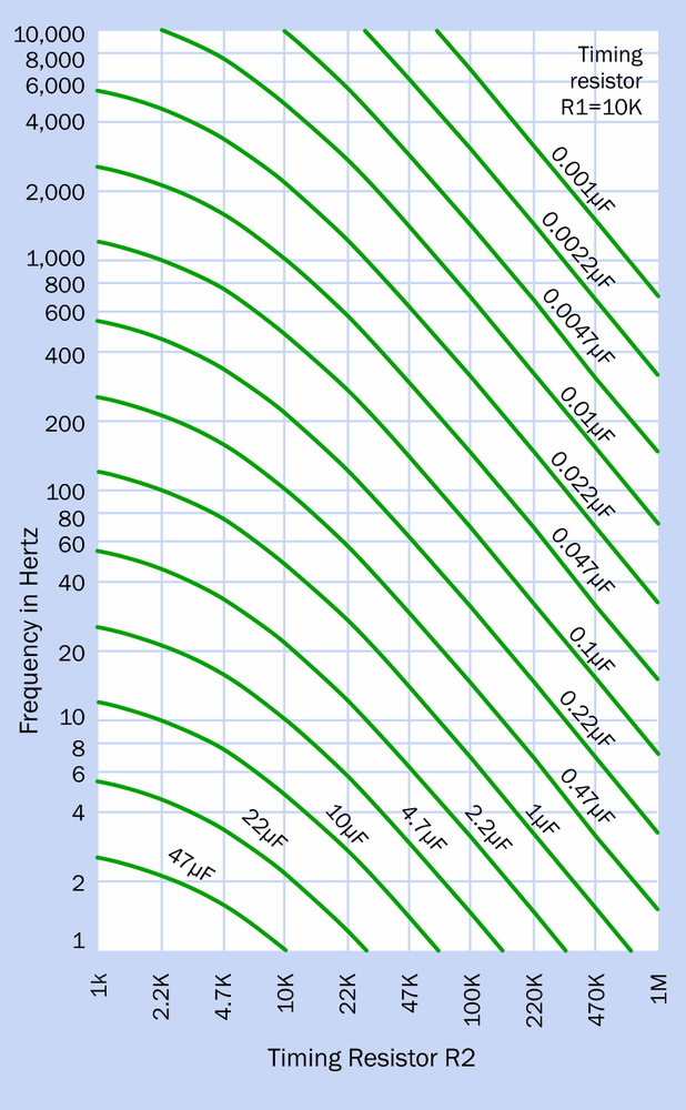 To obtain the frequency of a 555 timer running in astable mode, when R1 has a value of 10K: find the value of R2 on the horizontal scale, follow its vertical grid line upward to the intersection with a green curve which corresponds with the value of capacitor C1, and read across to the vertical scale providing the frequency in Hertz. Both axes are logarithmic.