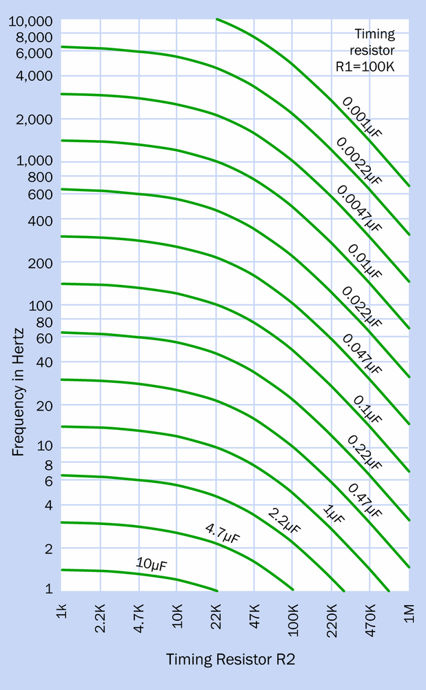 To obtain the frequency of a 555 timer running in astable mode, when R1 has a value of 100K: find the value of R2 on the horizontal scale, follow its vertical grid line upward to the intersection with a green curve which corresponds with the value of capacitor C1, and read across to the vertical scale providing the frequency in Hertz. Both axes are logarithmic.