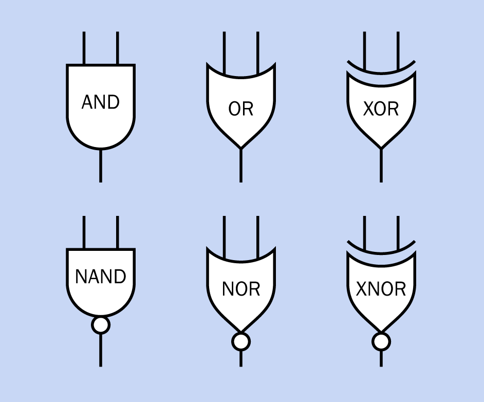 Six types of two-input logic gates are used in digital electronics, although the XNOR gate is rare, as it has few applications. The names are customarily printed in uppercase letters.