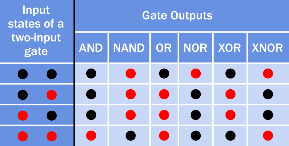 The four possible combinations of input states in a 2-input logic gate are shown at left. The corresponding output from each gate is shown beneath its name. Red indicates a high state, while black indicates a low state.