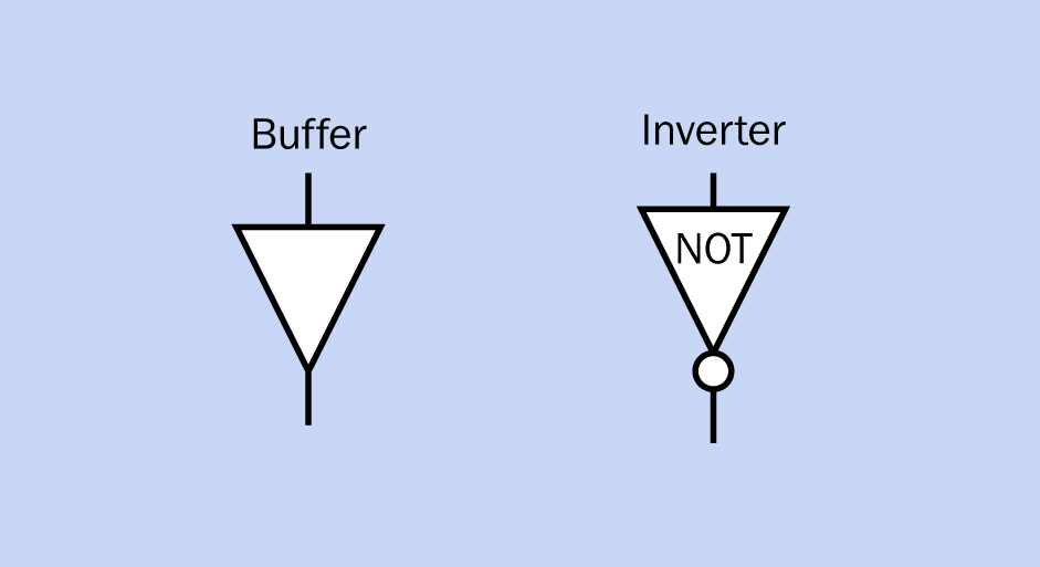 The two logic gates that have only one input and one output. Note that in some schematics showing internal logic of ICs, the bubble on an inverter may be found on the input side instead of the output side.