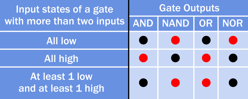 The previous table has been modified to show the outputs from logic gates that have more than two inputs. XOR and XNOR gates are not included in the table, because a strict interpretation of their logic requires that a unique output state exists if one input is high while the other is low.