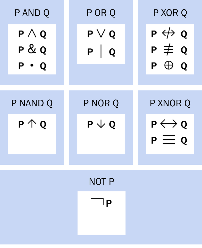 Boolean operators as they have been expressed in written notation. Lack of standardization has resulted in more than one symbol representing some of the operators.