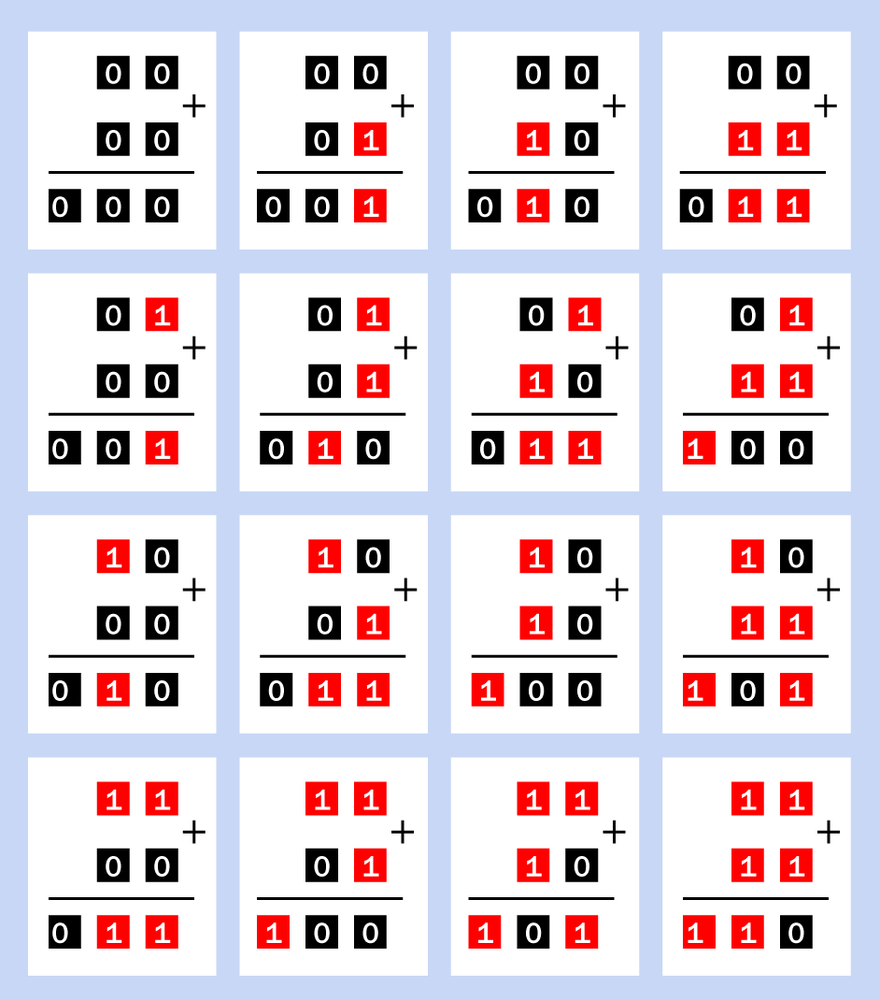 Sixteen different addition sums are possible, when summing two binary numbers of two digits each.