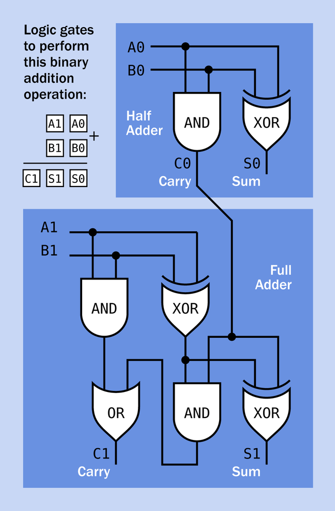 Logic gates can be used to add binary numbers, using a high input or output to represent a binary 1 and a low input or output to represent a binary 0. This schematic shows one possible way for gates to add two two-digit binary numbers.