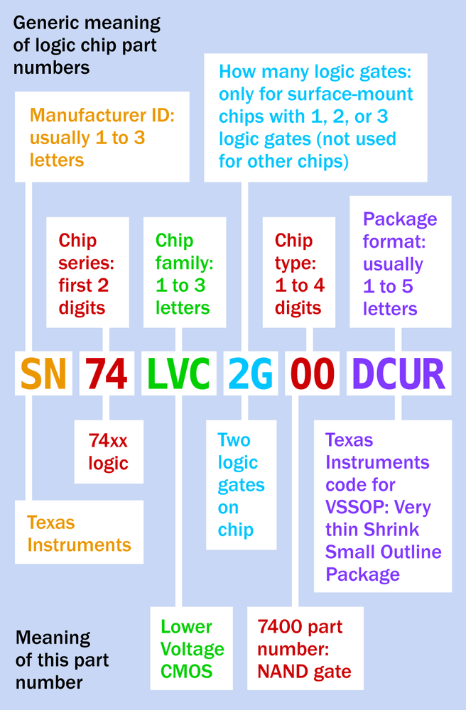 How to interpret the segments of a logic chip part number in the 74xx family (in this case, a 7400 NAND gate).