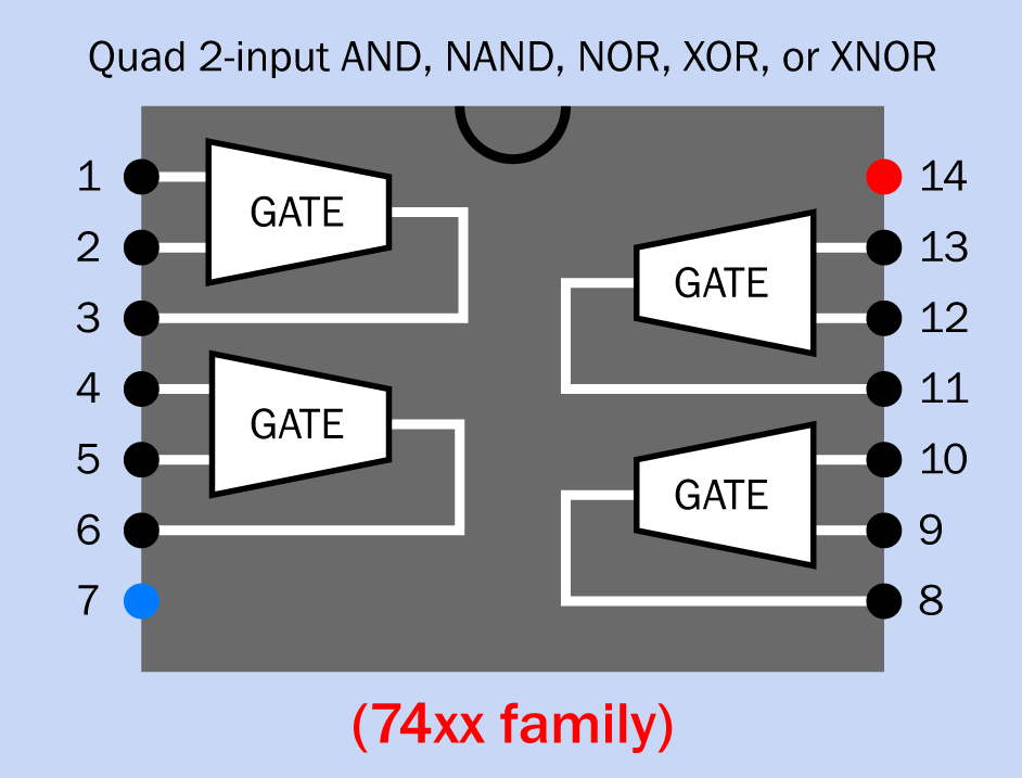 In a 14-pin quad two-input 74xx logic chip, the AND, NAND, NOR, XOR, and XNOR versions all share this generic layout.