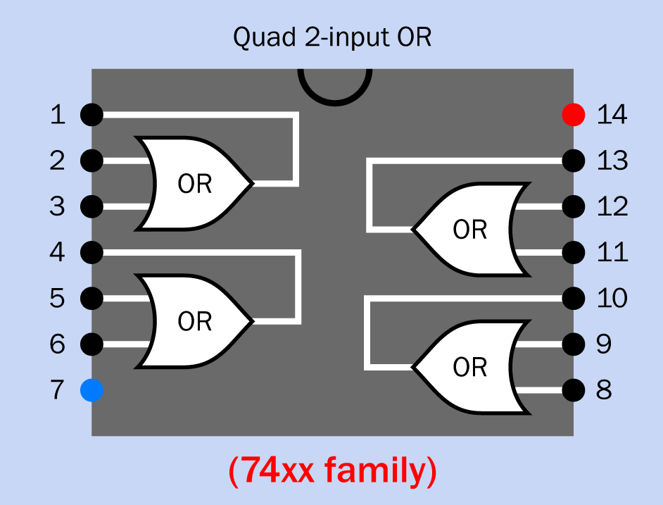 In a quad two-input 74xx OR chip, this layout is used, which is different from that used in all the other quad two-input logic gates.