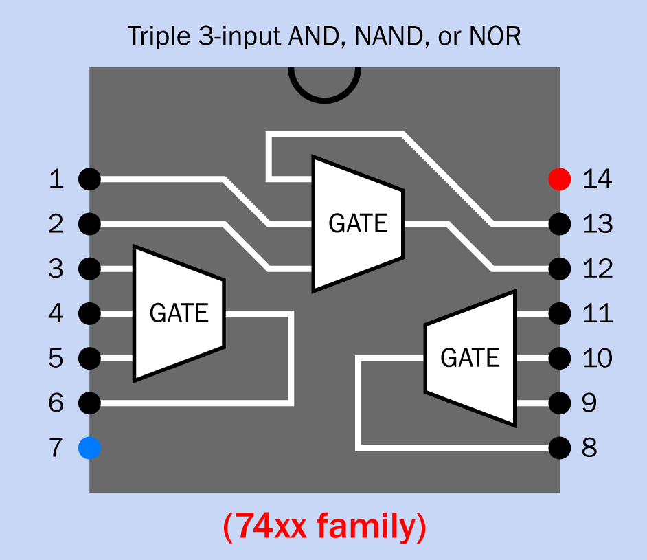 In a 14-pin triple three-input 74xx logic chip, the AND, NAND, and NOR versions all share this generic layout.