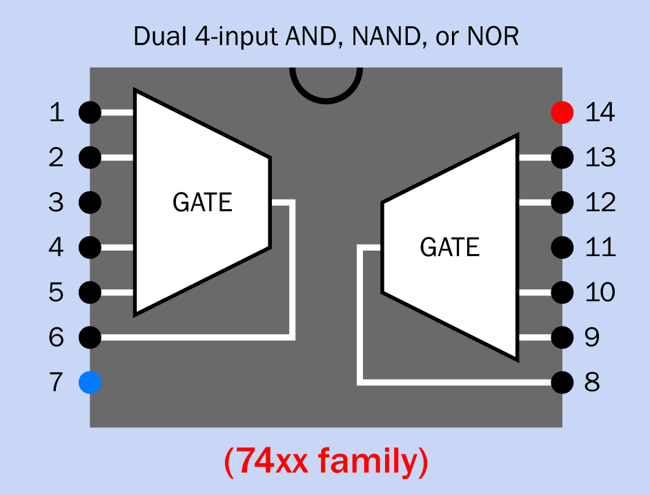 In a 14-pin dual four-input 74xx logic chip, the AND, NAND, and NOR versions all share this generic layout. There is no 74xx OR chip with four inputs per gate.