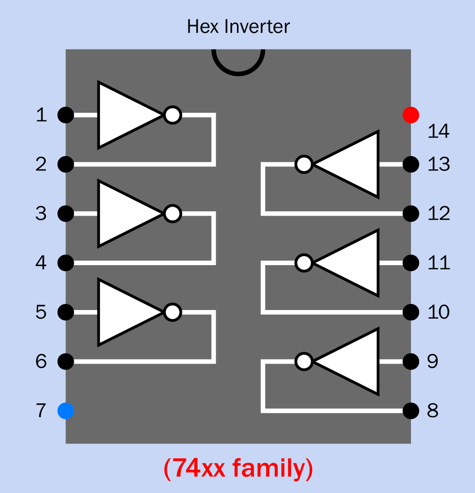 The internal layout of a 14-pin 74xx hex inverter logic chip, containing six inverters. This layout is the same for DIP and surface-mount versions.