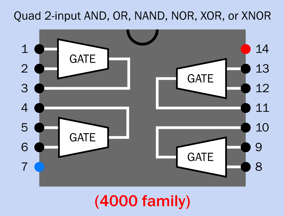 In the 4000 family, the AND, OR, NAND, NOR, XOR, and XNOR versions of a quad two-input logic chip all share this generic layout.