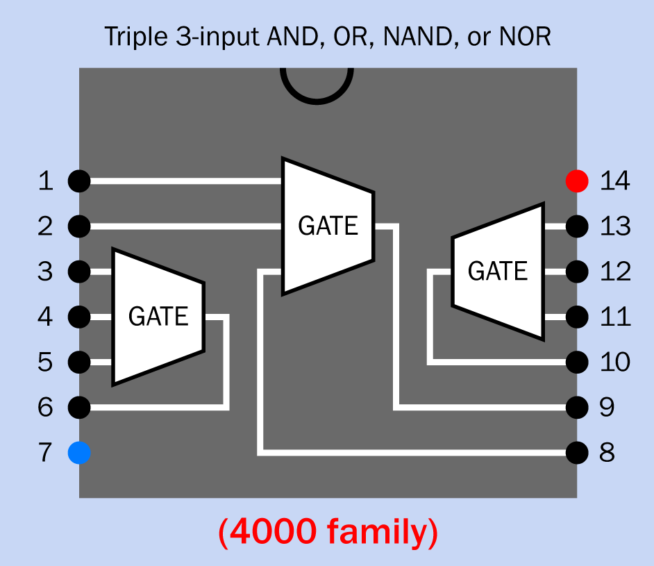 In the 4000 family, the AND, OR, NAND, and NOR versions of a triple three-input logic chip all share this generic layout.