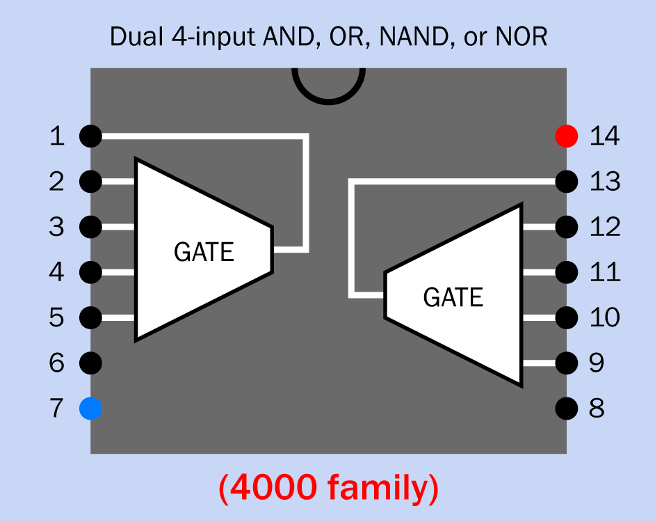 In the 4000 family, the AND, OR, NAND, and NOR versions of a dual four-input logic chip all share this generic layout.