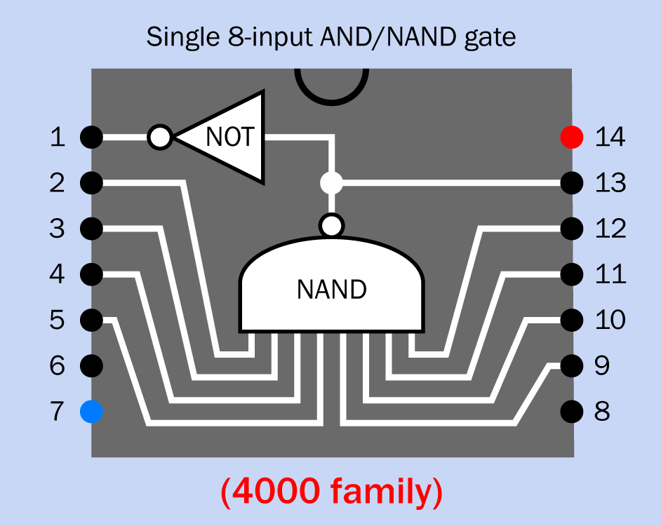 In the 4000 family, a single eight-input AND/NAND chip has this internal layout. The inverted output from the NAND gate becomes an AND output from pin 1 of the chip.