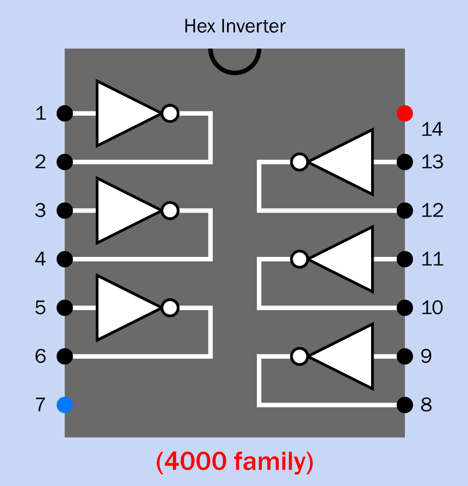 The internal layout of a 14-pin 4069B hex inverter logic chip, containing six inverters. This layout is the same as for the x74x04x chip.