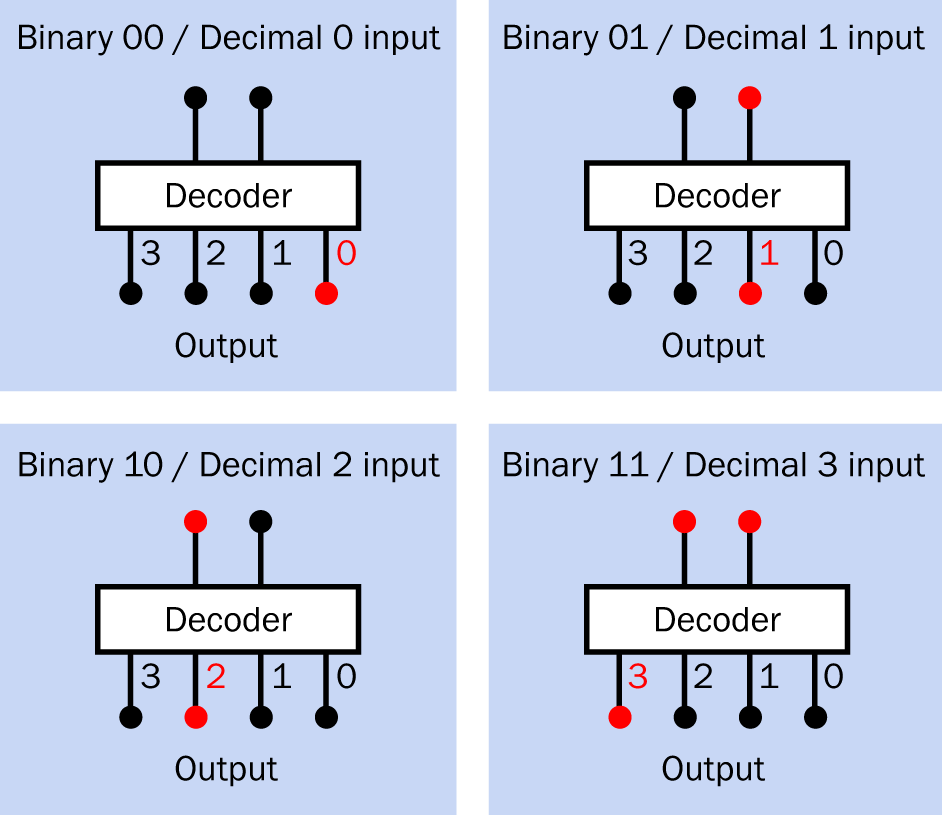 A decoder with two input pins can interpret their binary-number representation to create an active logic state on one of four output pins.