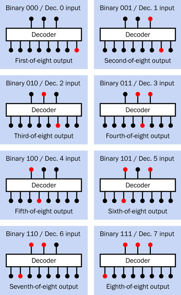 A decoder with three input pins can interpret their binary-number representation to create a high logic state on one of eight output pins.