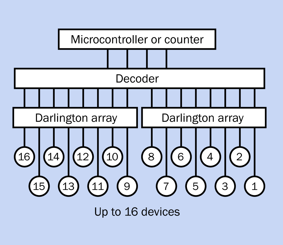 Four outputs from a binary counter or microcontroller can be used by a decoder to activate one of up to 16 output devices.