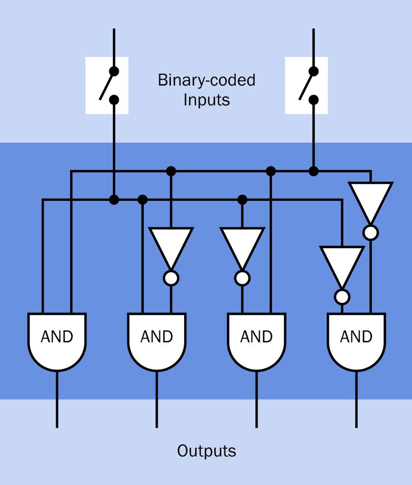 A simplified simulation of the logic in a decoder. An actual chip would have an Enable line to activate the output. The dark blue rectangle indicates the space inside the chip.