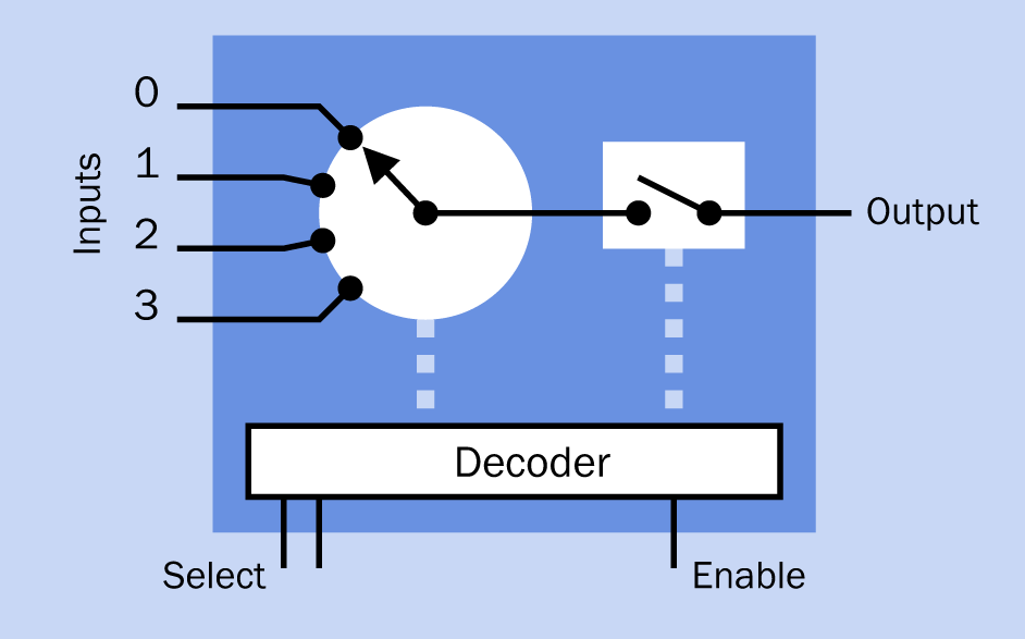 A multiplexer functions as if it contains a rotary switch. The switch position is determined by a binary number applied to external Select pins. The internal connection is completed by applying a signal to an Enable pin.