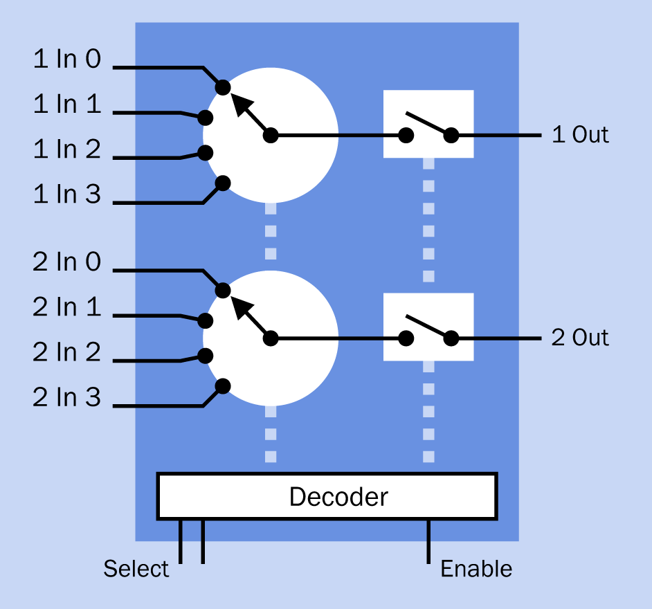 A differential multiplexer contains two or more electronic switches that are differentiated from one another, similarly to the decks on a rotary switch. Although the channels into each switch are typically numbered from 0 upward, the switches are numbered from 1 upward.