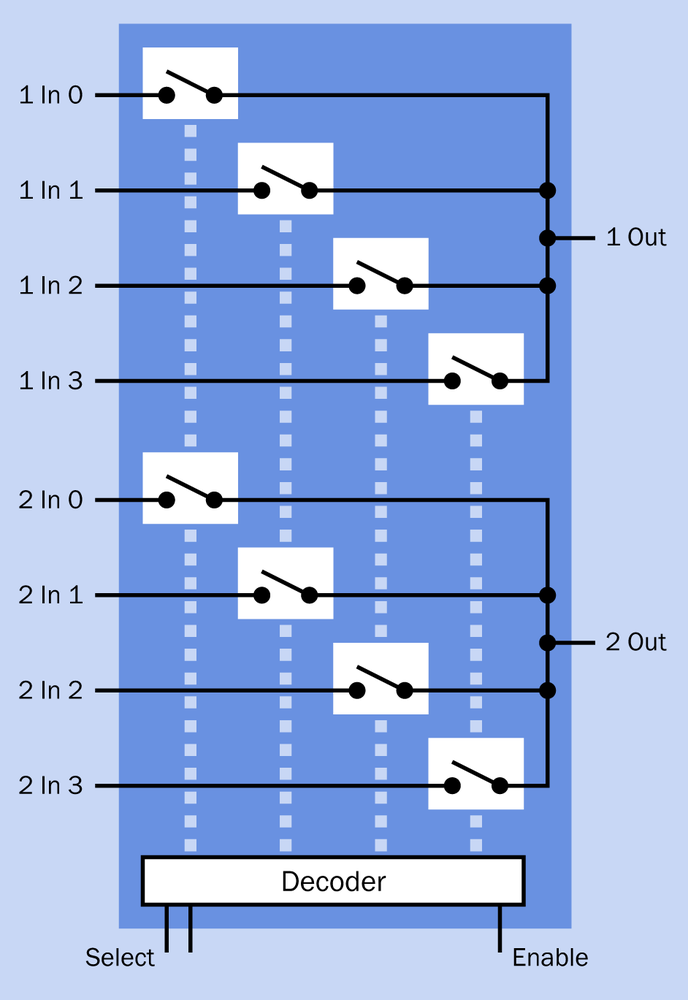 The internal function of a dual multiplexer is commonly represented as a network of SPST switches, each of which is controlled by decoder logic.