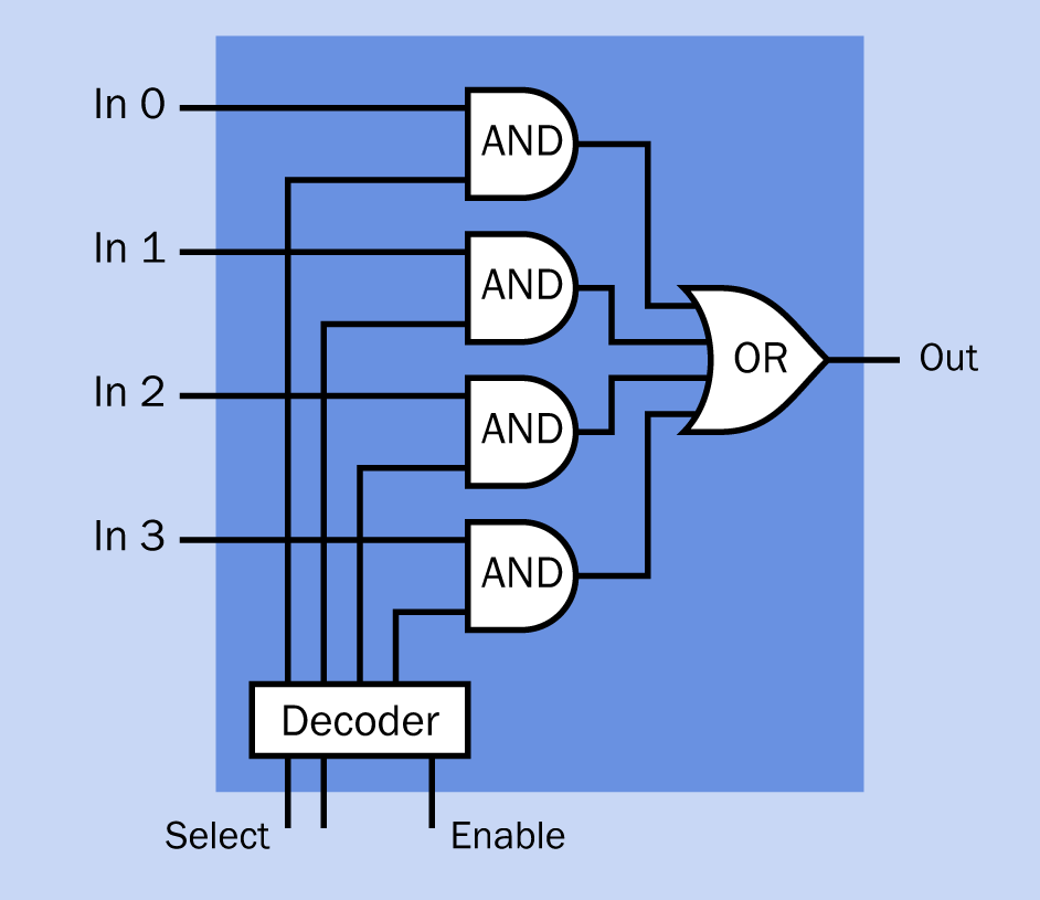 A simplified representation of the logic gates in a digital multiplexer.